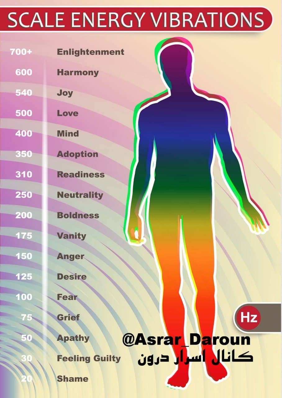 فرکانس و سطح انرژی انواع حالتهای انسان در واحد هرتز 