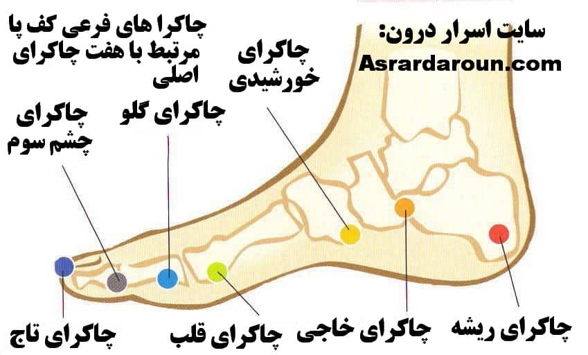 چاکرا های فرعی کف پا مرتبط با هفت چاکرای اصلی